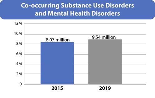 Co-occurring Substance Use Disorders (SUD) and Mental Health Disorders. 2015: 8.07 million. 2019: 9.54 million.